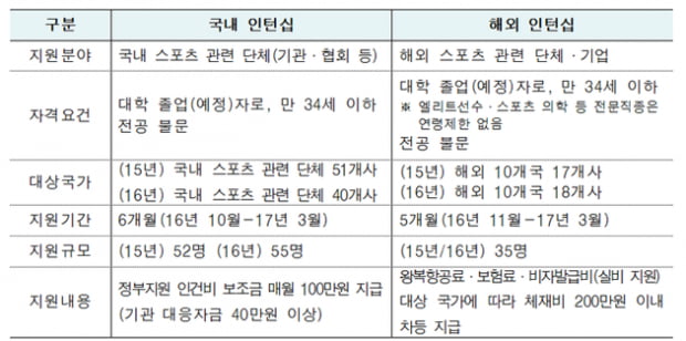 2017 스포츠 해외인턴...영국 프리미어리그 경험할 기회 제공