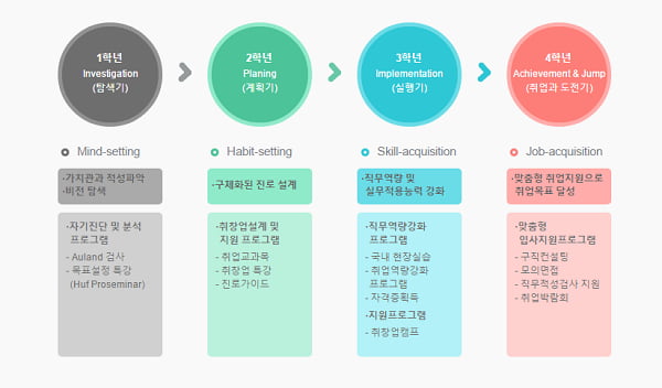 한국외대 취업센터, 진로부터 취업까지 ‘꽃길’ 제시