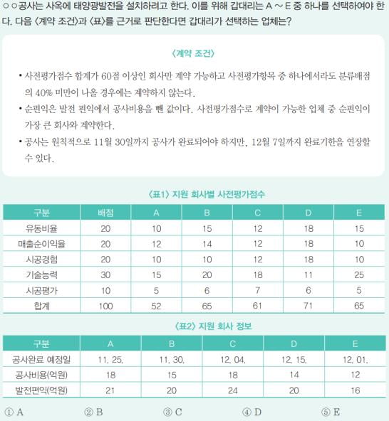 [NCS 분석①] 문제해결능력 풀이 전략…문항 중심으로 학습