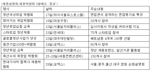 5월에 열리는 채용박람회는?…스타트업 청년채용, 현대기아차 협력사 박람회  등 