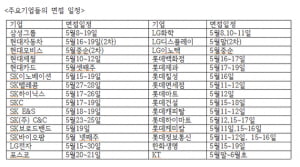 삼성전자 8일, 현대제철 10일, SK이노베이션 15일…주요기업 면접 시작