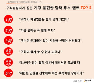 뛰어난데 왜 탈락?…`불합격 통보 멘트`에 구직자 두 번 운다