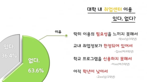 건국대 맞춤 진로 상담기, “홍보·마케팅 위주 상담 아쉬워”