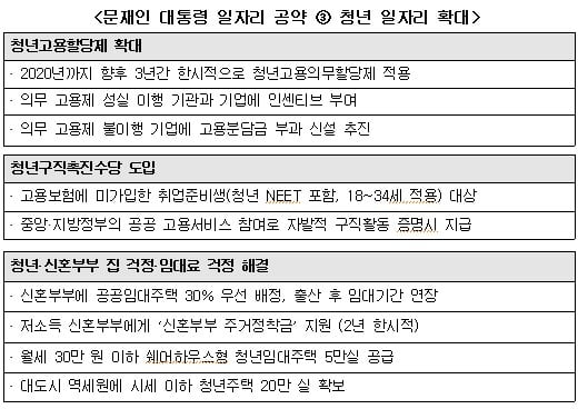 [문재인 시대 일자리 정책③] 청년 구직 수당 월 30만원 지급...‘고용할당제’도 확대