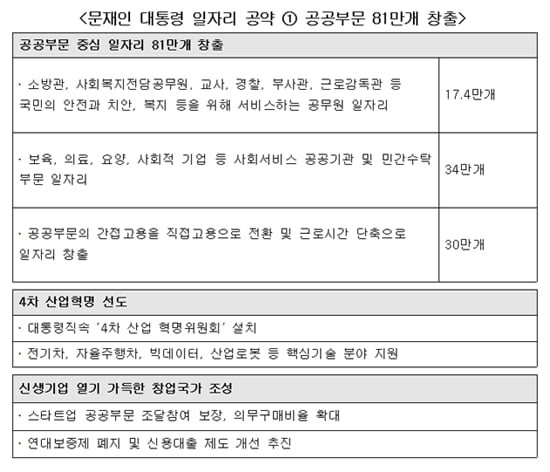 [문재인 시대 일자리 정책①] ‘공공부문 일자리 81만 개’...추가 재원은?