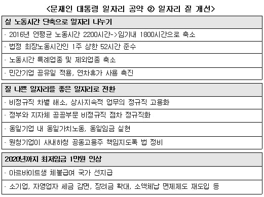 [문재인 시대 일자리 정책②] 노동시간 단축·비정규직 축소...‘질 나쁜’ 일자리 사라질까