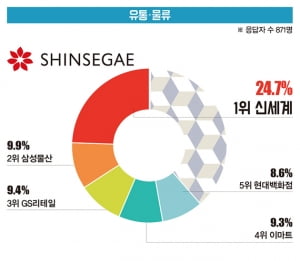 [대학생이 뽑은 '일하고 싶은 기업'] 통신·인터넷 부문 1위 카카오...공기업은 한국전력