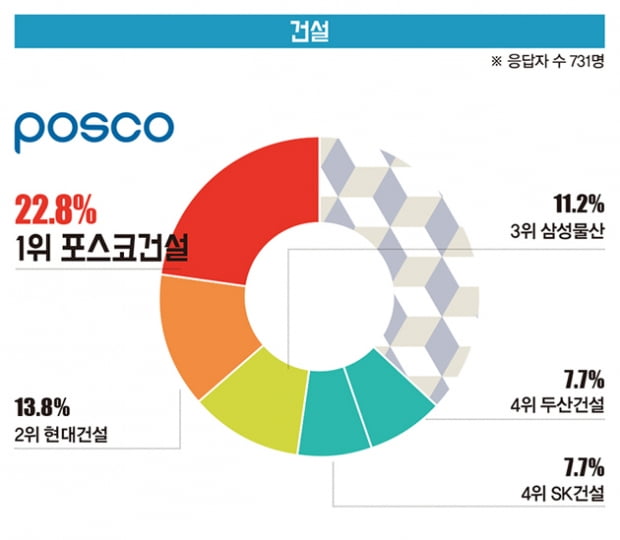 [대학생이 뽑은 ‘일하고 싶은 기업’] 통신·인터넷 부문 1위 카카오...공기업은 한국전력