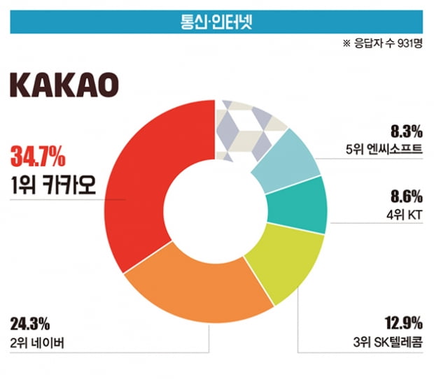 [대학생이 뽑은 ‘일하고 싶은 기업’] 통신·인터넷 부문 1위 카카오...공기업은 한국전력