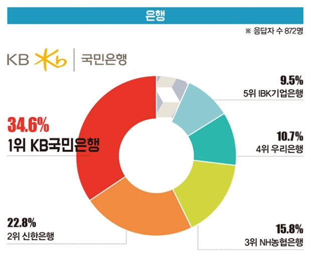 [대학생이 뽑은 ‘일하고 싶은 기업’] 통신·인터넷 부문 1위 카카오...공기업은 한국전력