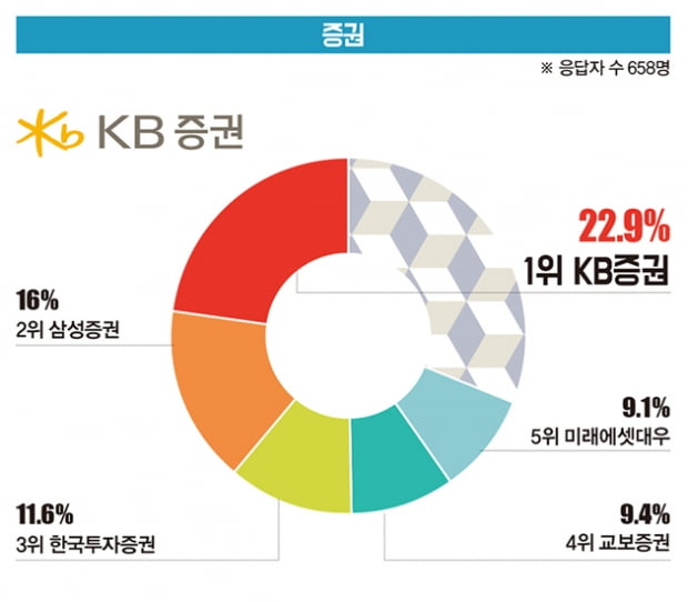 [대학생이 뽑은 ‘일하고 싶은 기업’] 통신·인터넷 부문 1위 카카오...공기업은 한국전력