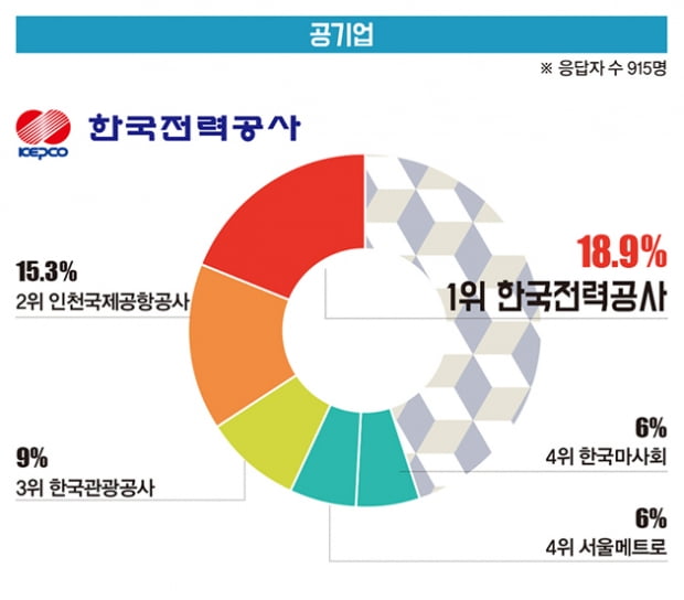 [대학생이 뽑은 ‘일하고 싶은 기업’] 통신·인터넷 부문 1위 카카오...공기업은 한국전력