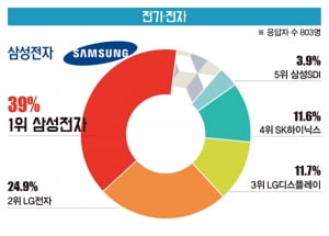 [대학생이 뽑은 '일하고 싶은 기업'] 삼성전자, 전기·전자 부문 7년 연속 1위...일반 소비재는 아모레퍼시픽