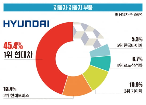 [대학생이 뽑은 ‘일하고 싶은 기업’] 삼성전자, 전기·전자 부문 7년 연속 1위...일반 소비재는 아모레퍼시픽