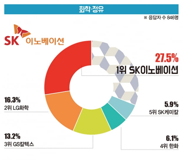 [대학생이 뽑은 ‘일하고 싶은 기업’] 삼성전자, 전기·전자 부문 7년 연속 1위...일반 소비재는 아모레퍼시픽