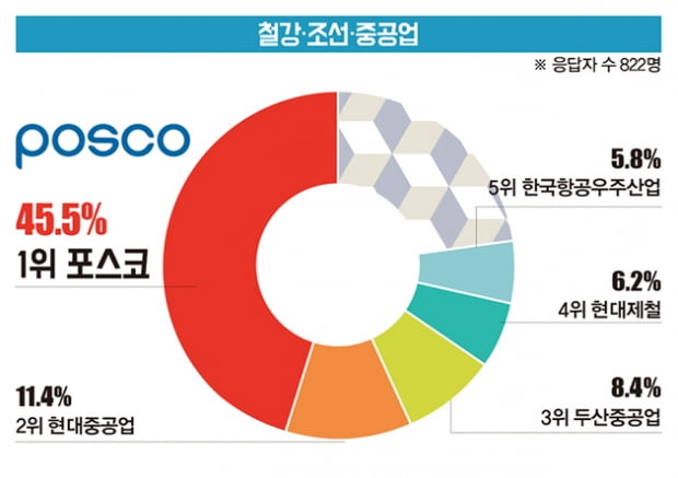 [대학생이 뽑은 ‘일하고 싶은 기업’] 삼성전자, 전기·전자 부문 7년 연속 1위...일반 소비재는 아모레퍼시픽