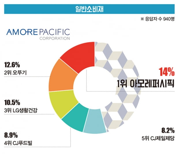 [대학생이 뽑은 ‘일하고 싶은 기업’] 삼성전자, 전기·전자 부문 7년 연속 1위...일반 소비재는 아모레퍼시픽