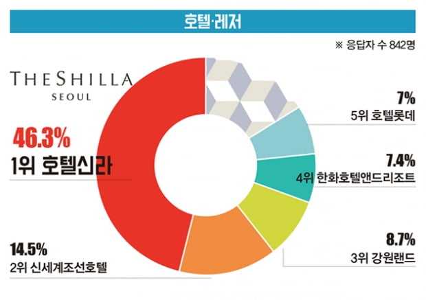 [대학생이 뽑은 ‘일하고 싶은 기업’] 삼성전자, 전기·전자 부문 7년 연속 1위...일반 소비재는 아모레퍼시픽