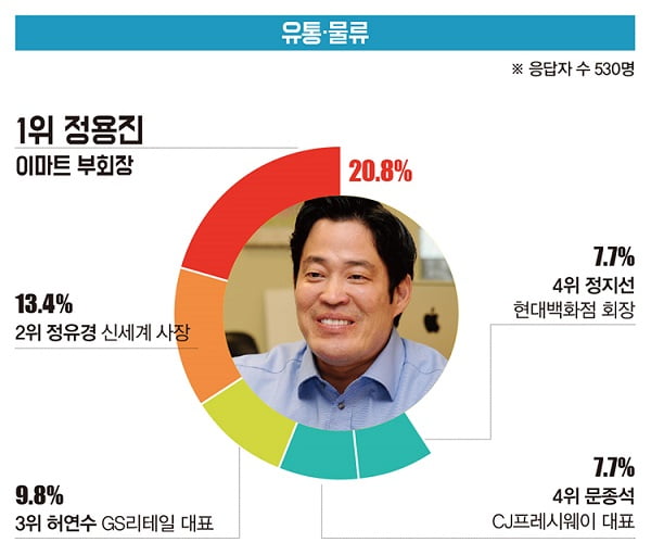 [대학생이 뽑은 ‘닮고 싶은 CEO’] 금융지주 윤종규 회장 1위...유통·물류는 정용진 이마트 부회장 