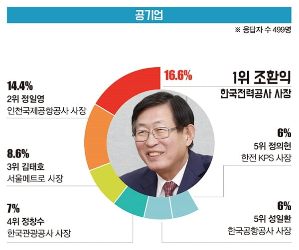 [대학생이 뽑은 ‘닮고 싶은 CEO’] 금융지주 윤종규 회장 1위...유통·물류는 정용진 이마트 부회장 