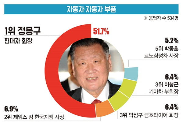 [대학생이 뽑은 ‘닮고 싶은 CEO’] 철강·조선 권오준 회장 1위...호텔·레저는 이부진 사장