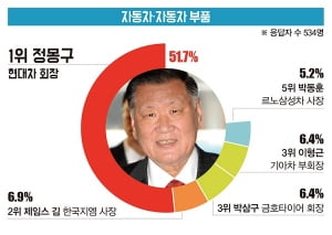 [대학생이 뽑은 '닮고 싶은 CEO'] 철강·조선 권오준 회장 1위...호텔·레저는 이부진 사장