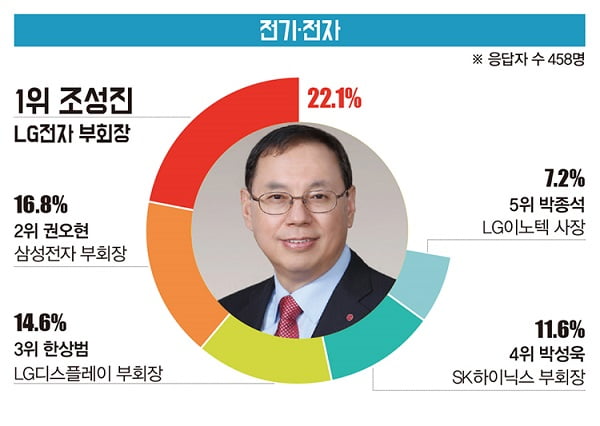 [대학생이 뽑은 ‘닮고 싶은 CEO’] 철강·조선 권오준 회장 1위...호텔·레저는 이부진 사장