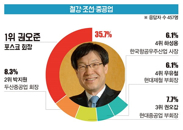 [대학생이 뽑은 ‘닮고 싶은 CEO’] 철강·조선 권오준 회장 1위...호텔·레저는 이부진 사장