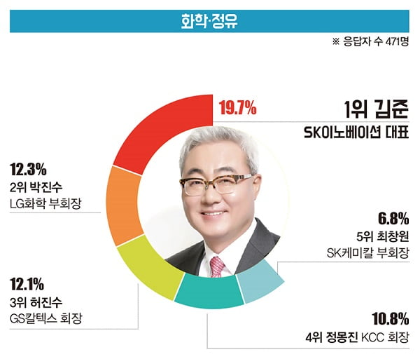 [대학생이 뽑은 ‘닮고 싶은 CEO’] 철강·조선 권오준 회장 1위...호텔·레저는 이부진 사장