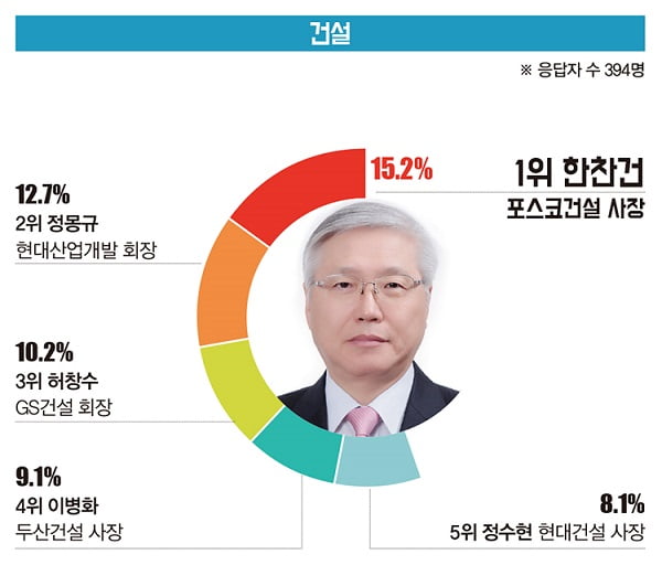 [대학생이 뽑은 ‘닮고 싶은 CEO’] 철강·조선 권오준 회장 1위...호텔·레저는 이부진 사장