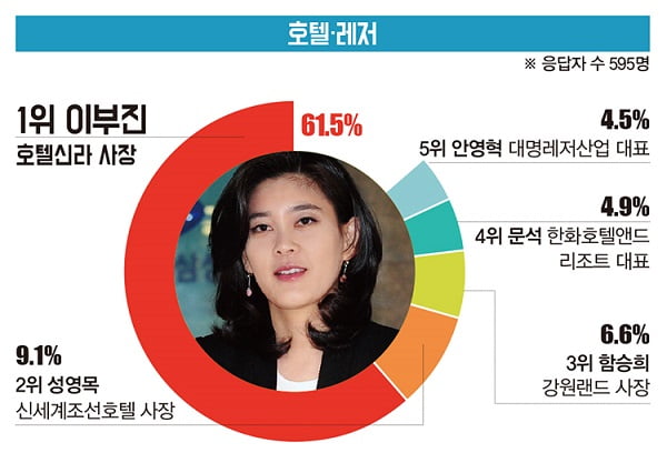 [대학생이 뽑은 ‘닮고 싶은 CEO’] 철강·조선 권오준 회장 1위...호텔·레저는 이부진 사장