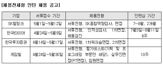 상반기 공채는 끝나지 않았다… SK 등 채용전제형 인턴 모집 