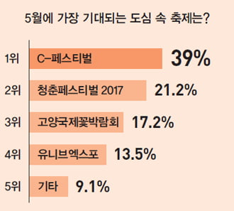 5월 대학생이 뽑은 가고 싶은 축제는? …C-페스티벌 &#39;39&#37;&#39; 1위