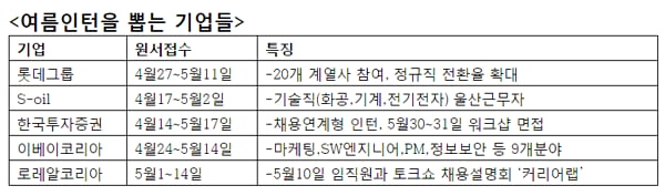 ‘정규직 가는 지름길’…롯데·S-oil·이베이·로레알 인턴십 모집