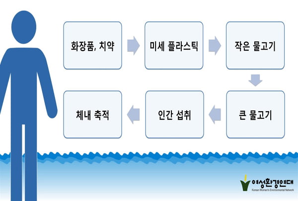 [대학생 기자] 화장품이 환경을 해치고 있다면?…화장품 속 미세플라스틱