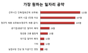 취준생들이 가장 원하는 대선 일자리 공약은?…  '칼퇴근'