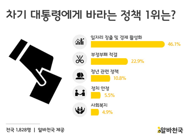 대선 앞두고 20대가 바라는 것은?…“생활비·등록금 걱정에서 해방됐으면…” 