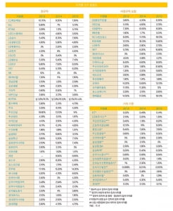 [2017 이직률 조사] 80개 대기업 금융사 공기업 이직률 총괄표