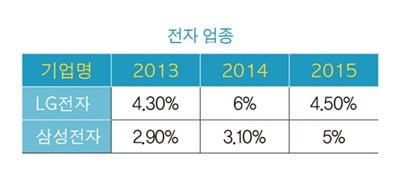 [2017 이직률 조사] 포스코건설, 2.4&#37;로 건설업 최저… 업종별 이직률은?