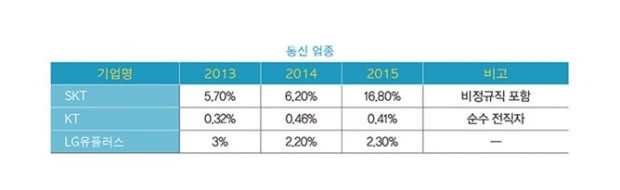 [2017 이직률 조사] 포스코건설, 2.4&#37;로 건설업 최저… 업종별 이직률은?