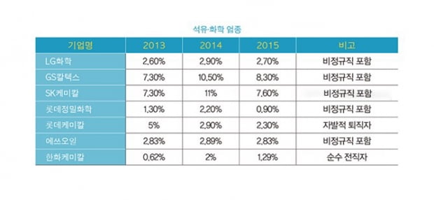 [2017 이직률 조사] 포스코건설, 2.4&#37;로 건설업 최저… 업종별 이직률은?