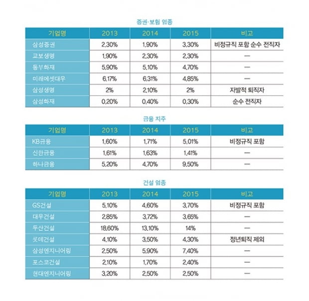 [2017 이직률 조사] 포스코건설, 2.4&#37;로 건설업 최저… 업종별 이직률은?