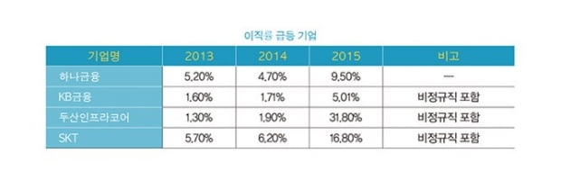 [2017 이직률 조사] 하나·KB금융, 구조조정 여파로 급등… 공기업은 이직률도 낮아