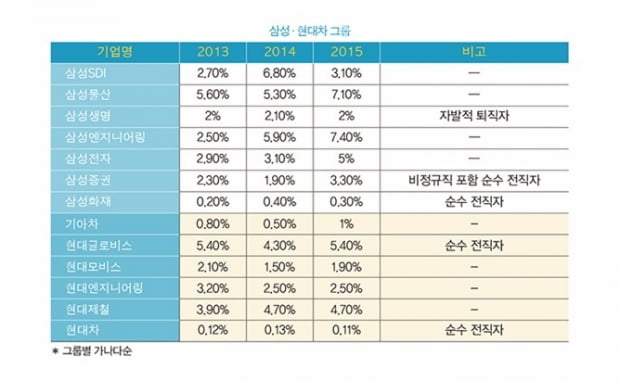 [2017 이직률 조사] 삼성전자 5&#37;, SK그룹 평균 8.83&#37;