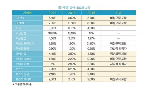 [2017 이직률 조사] 삼성전자 5&#37;, SK그룹 평균 8.83&#37;