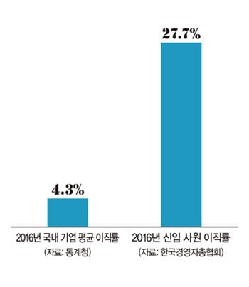 [2017 이직률 조사] 내가 가고 싶은 기업의 이직률은?