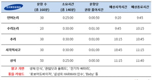 삼성 GSAT, 어떻게 준비?…하만, 빅스비 등 그룹사 동향 파악