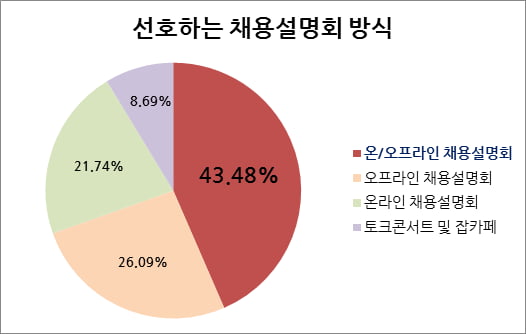 취준생 43.5&#37;, &#39;온·오프라인 동시 채용설명회 선호&#39;