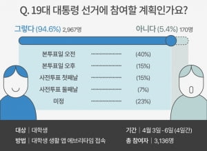 대학생 94&#37; “19대 대선에 투표할 것”...선거 정보에도 큰 관심