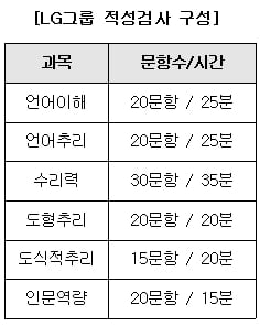 LG그룹 9개 계열사 인적성 완료… “1교시 언어부터 어려워 ‘멘붕’”